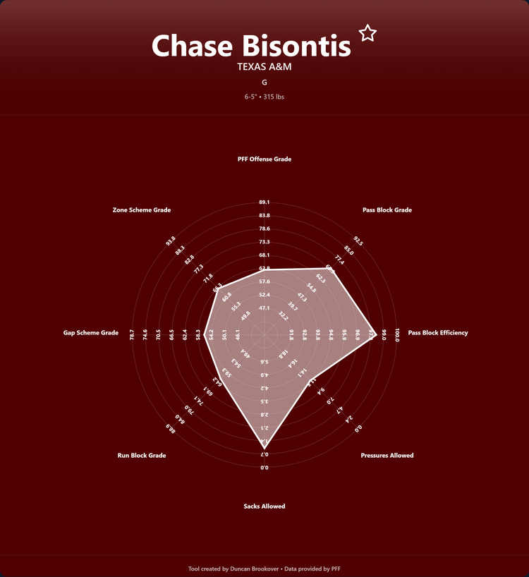 Chase Bisontis Prospect Profile