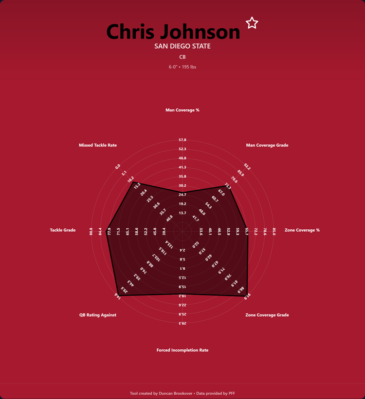 Chris Johnson Prospect Profile