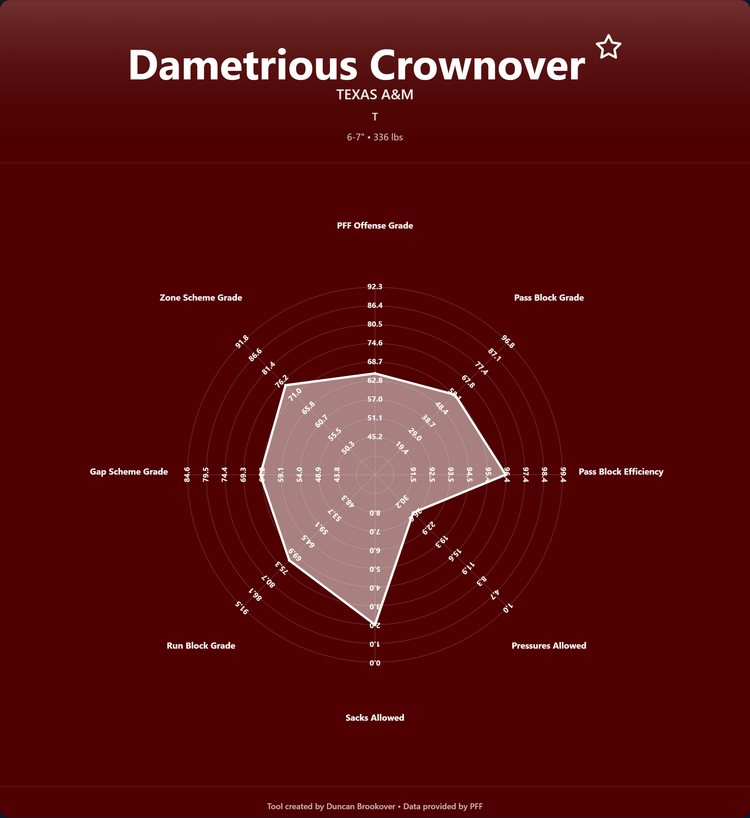 Dametrious Crownover Prospect Profile