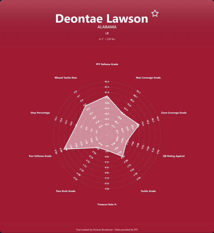 Deontae Lawson Prospect Profile