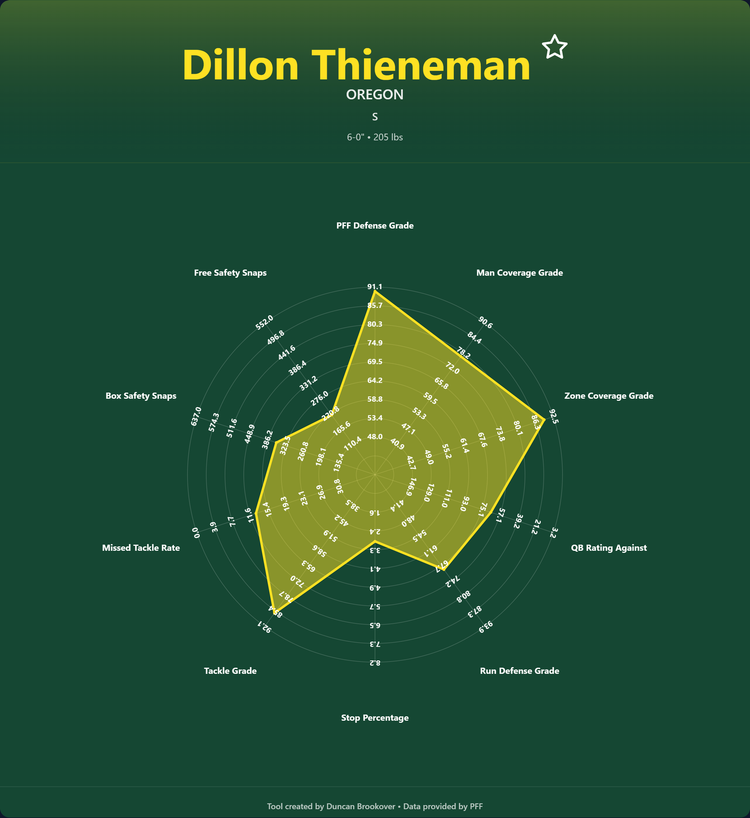 Dillon Thienemam Prospect Profile