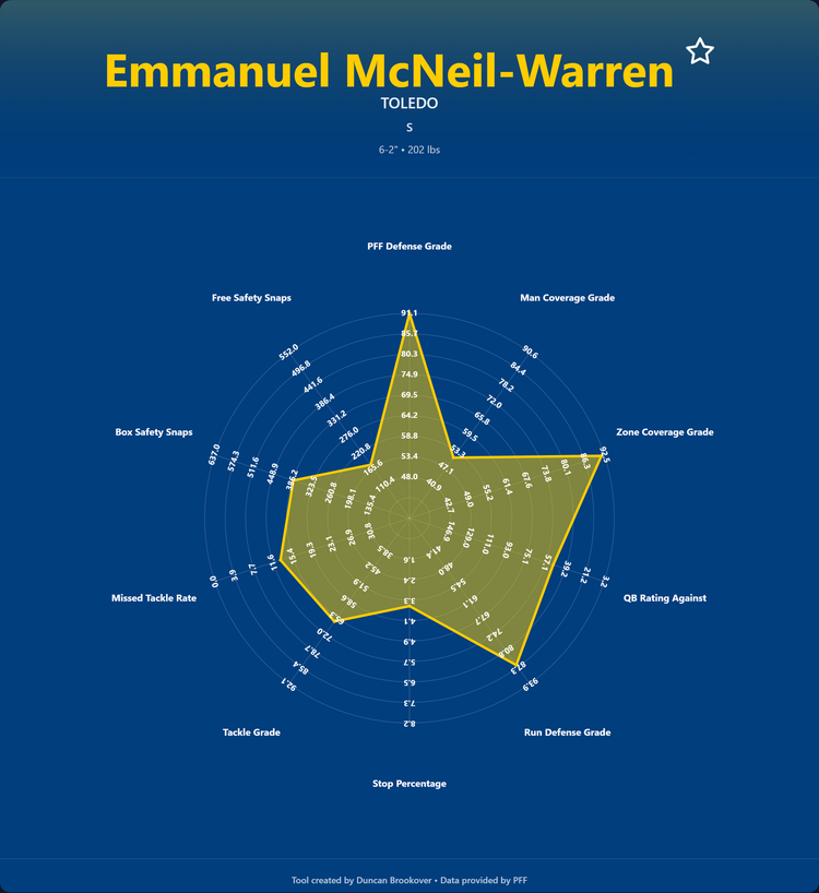 Emmanuel McNeil-Warren Prospect Profile