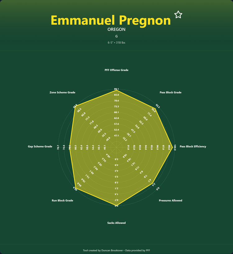 Emmanuel Pregnon Prospect Profile