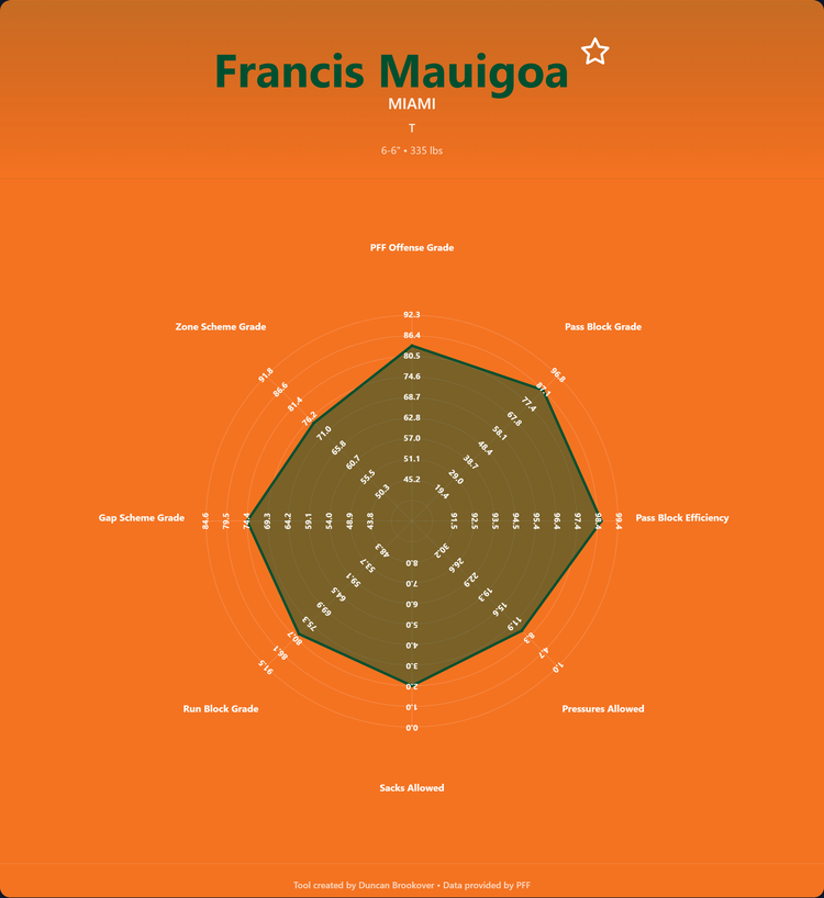 Francis Mauigoa Prospect Profile