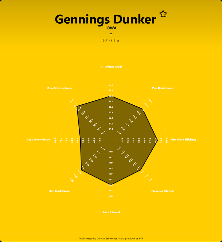 Gennings Dunker Prospect Profile