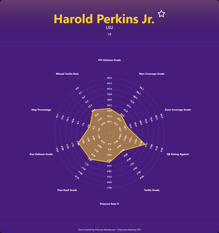 Harold Perkins Prospect Profile