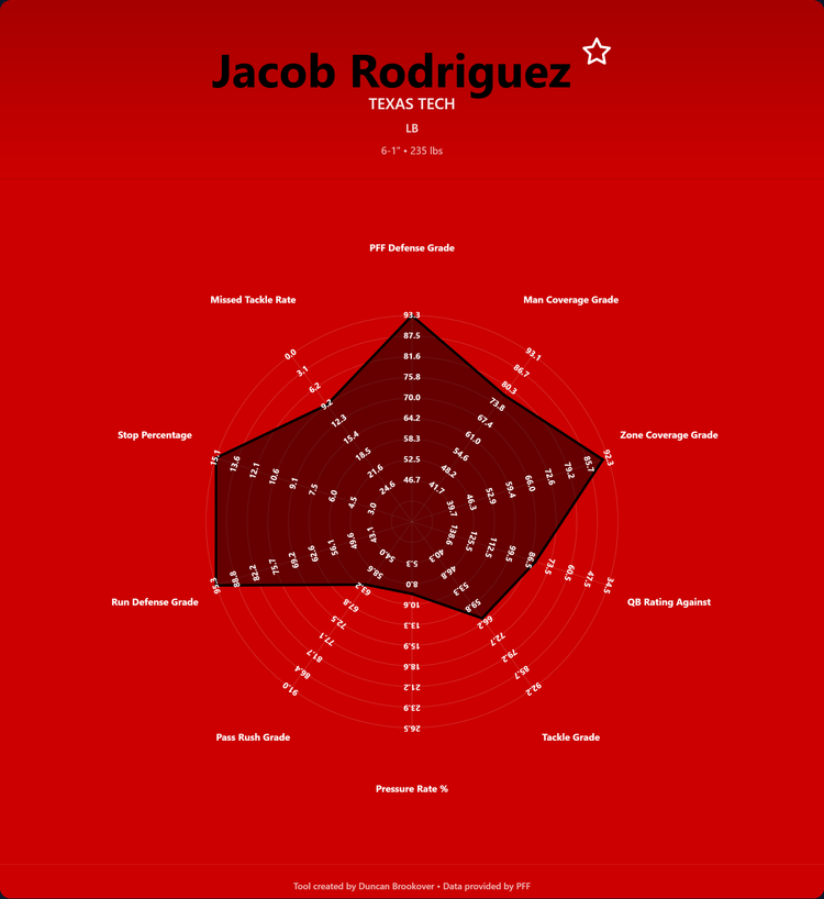 Jacob Rodriguez Prospect Profile
