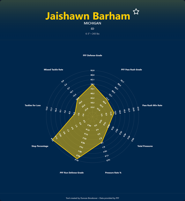 Jaishwan Barham Prospect Profile