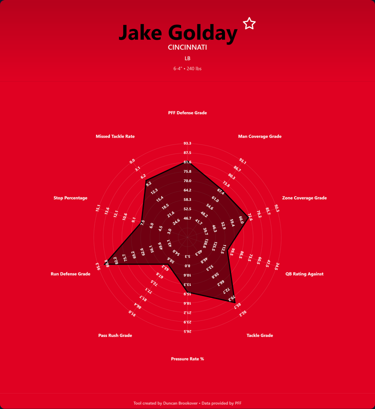 Jake Golday Prospect Profile