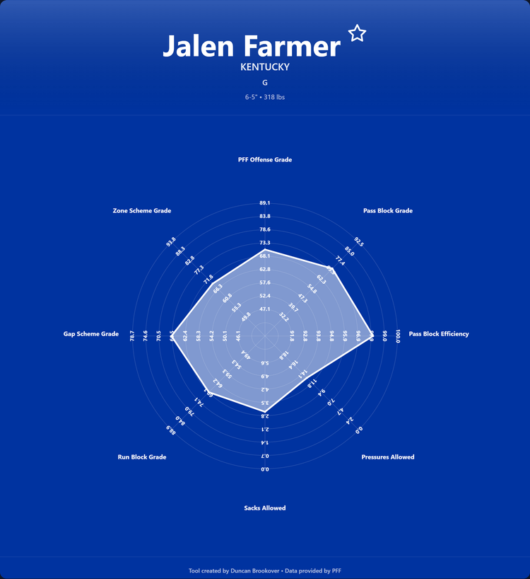 Jalen Farmer Prospect Profile