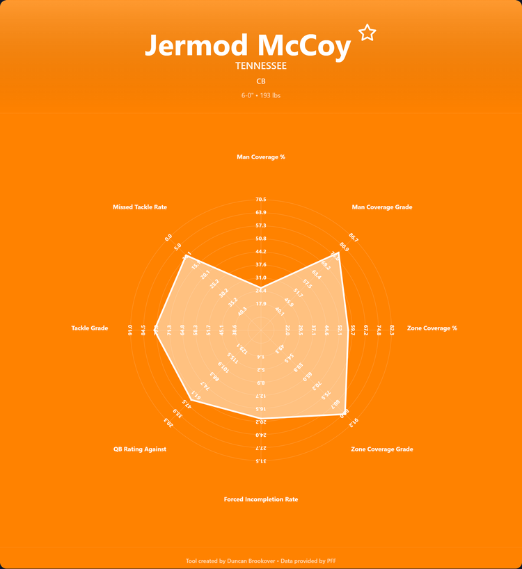 Jermod McCoy Prospect Profile