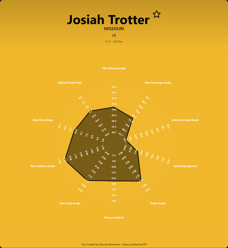 Josiah Trotter Prospect Profile
