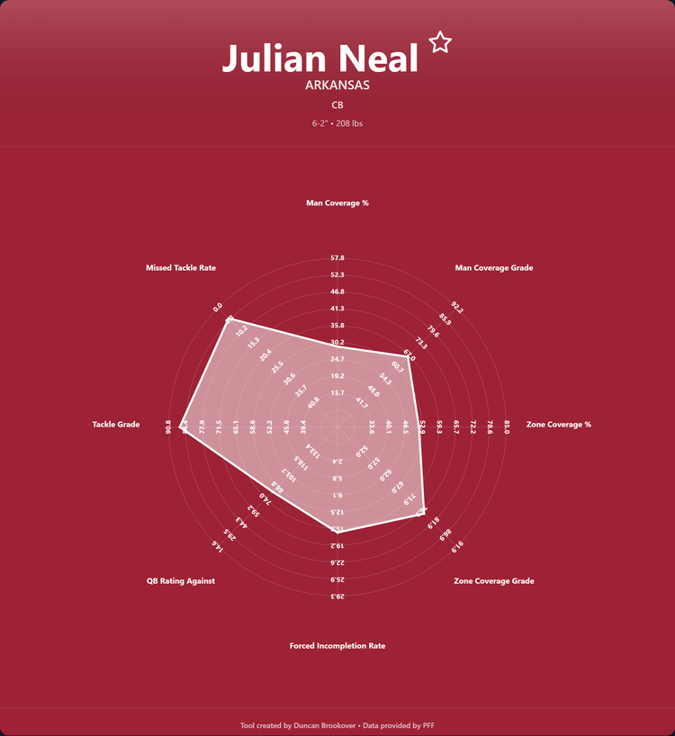 Julian Neal Prospect Profile