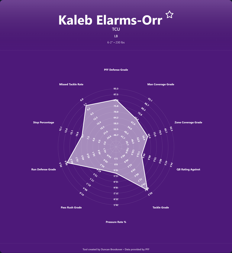 Kaleb Elams-Orr Prospect Profile