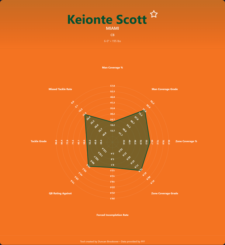 Keionte Scott Prospect Profile