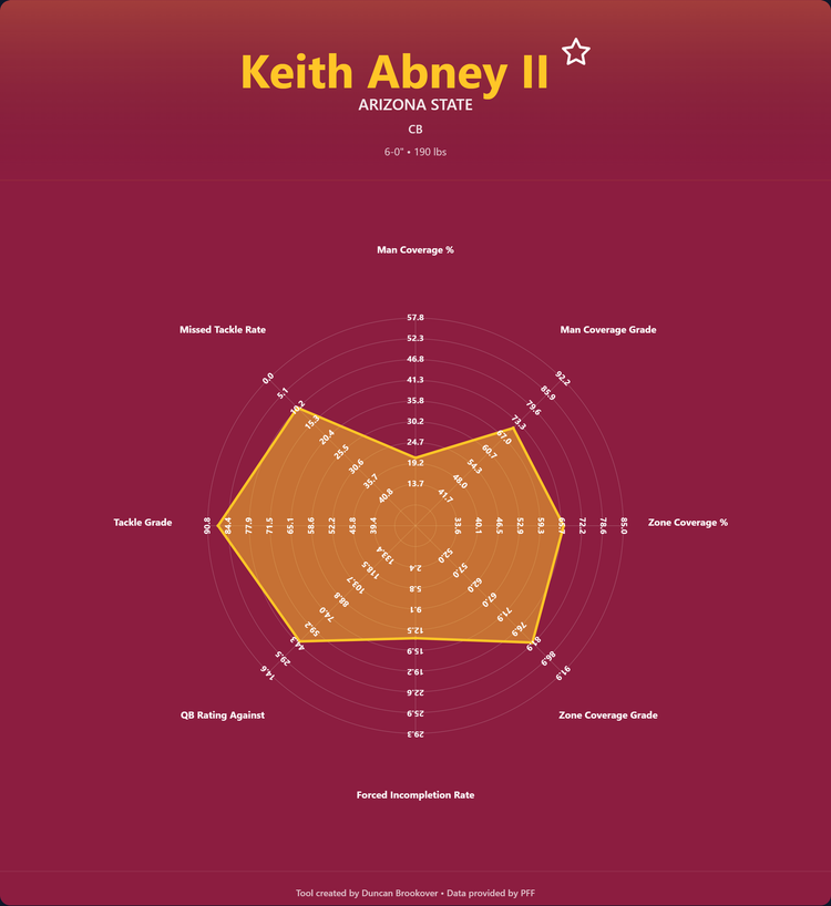 Keith Abney II Prospect Profile