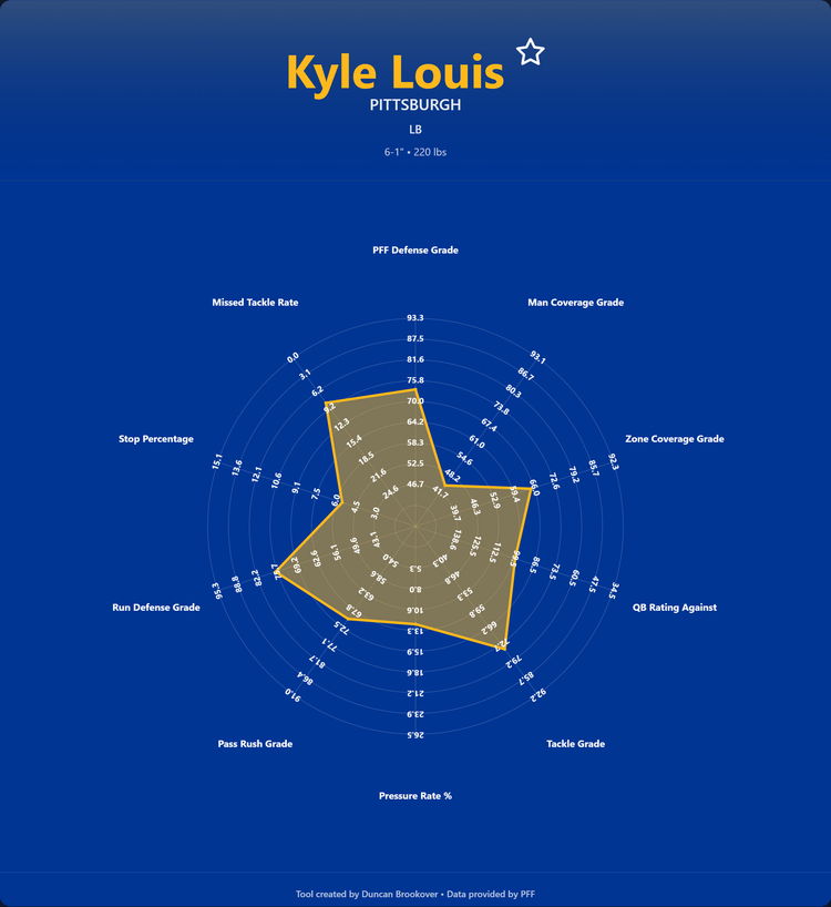 Kyle Louis Prospect Profile
