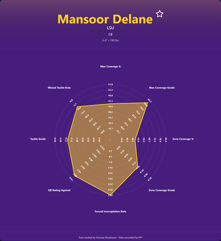 Mansoor Delane Prospect Profile