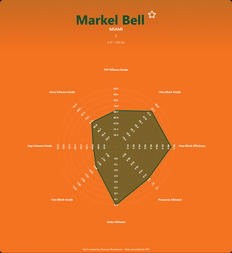 Markel Bell Prospect Profile