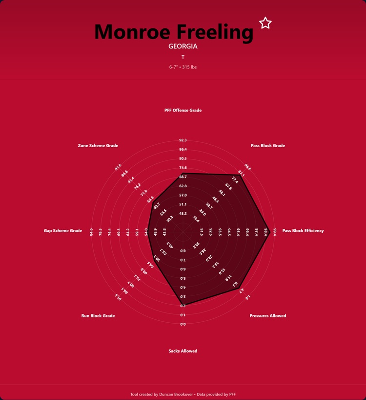 Monroe Freeling Prospect Profile