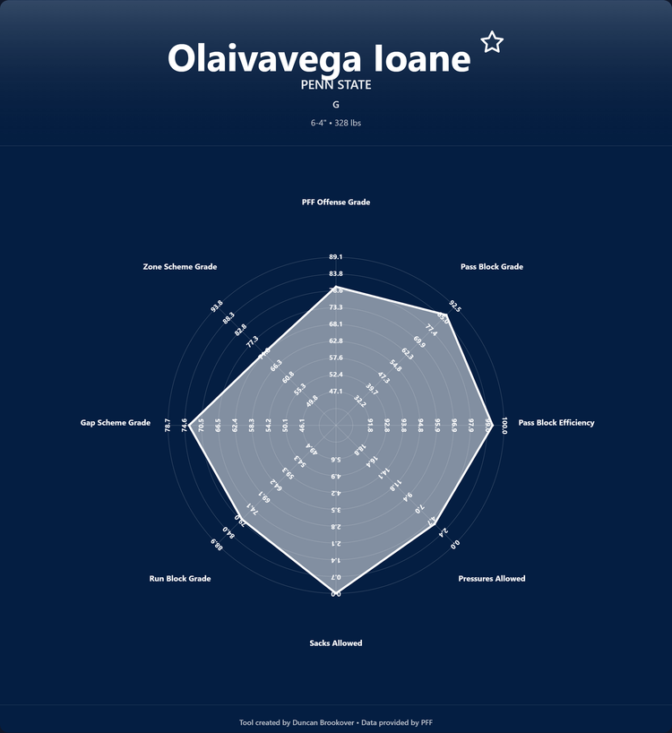 Olaivavega Ioane Prospect Profile