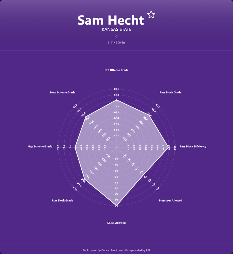 Sam Hecht Prospect Profile