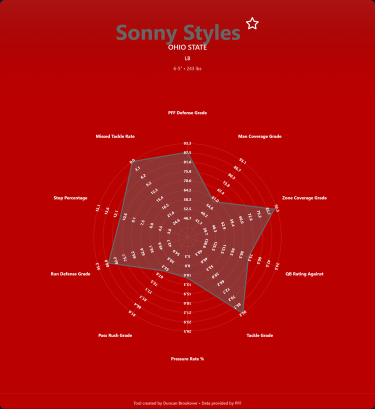 Sonny Styles Prospect Profile