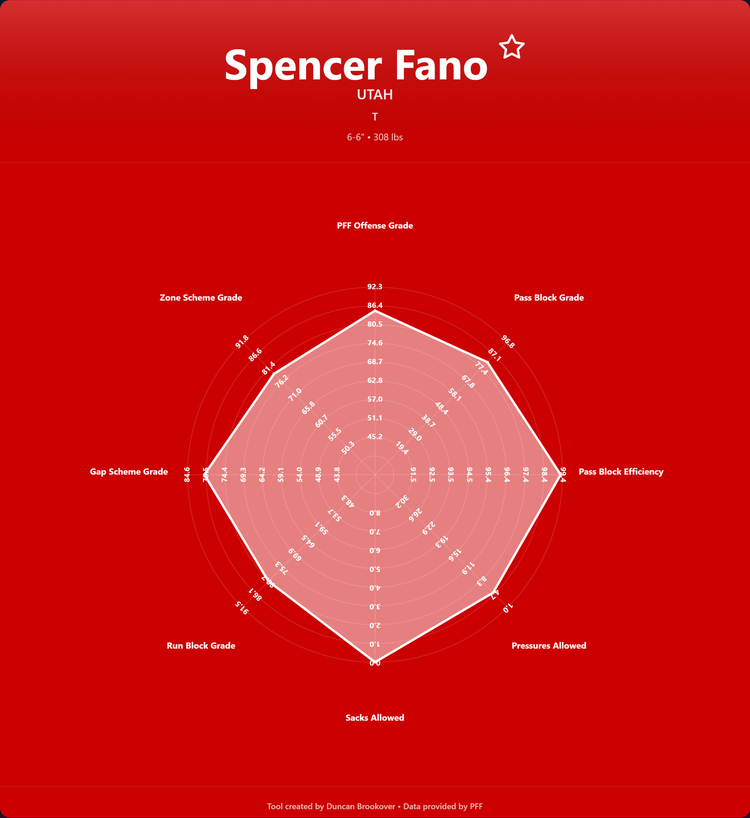 Spencer Fano Prospect Profile