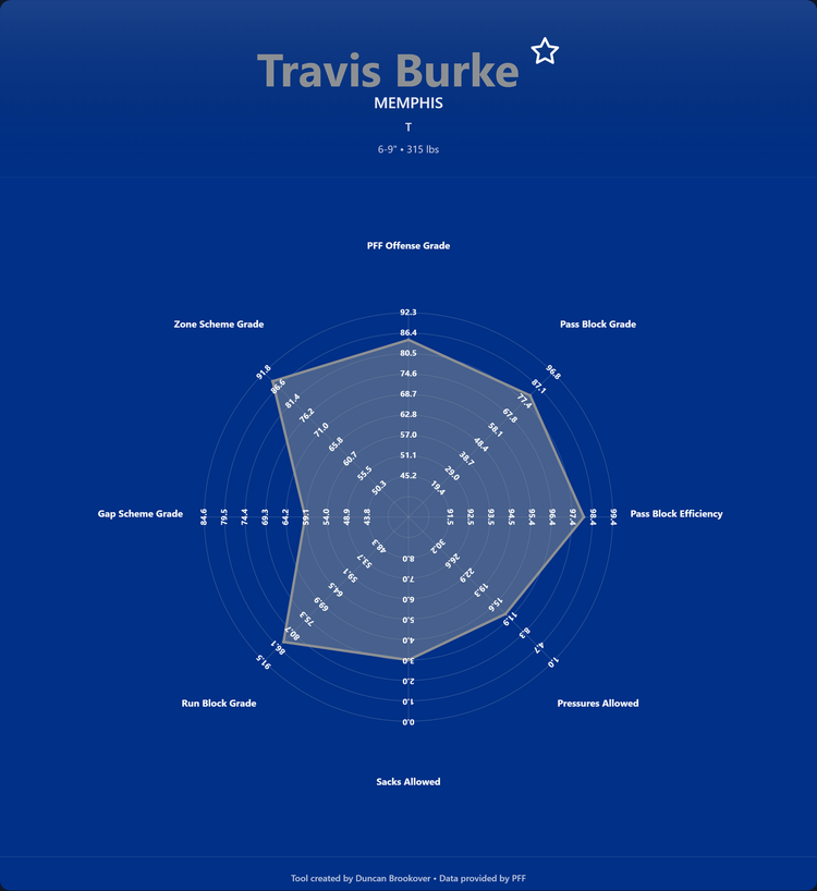 Travis Burke Prospect Profile