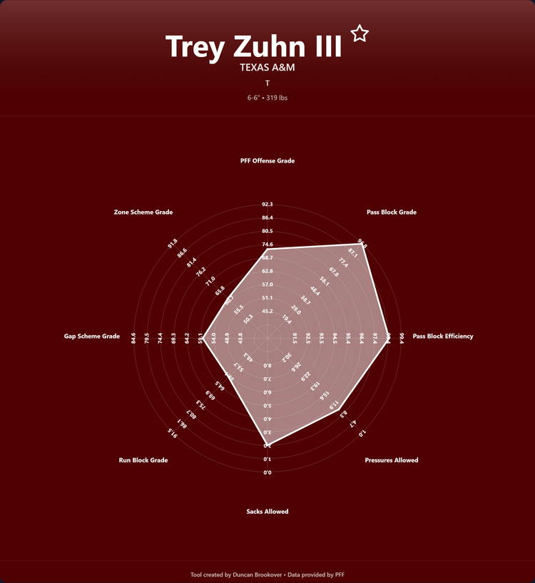Trey Zuhn III Prospect Profile