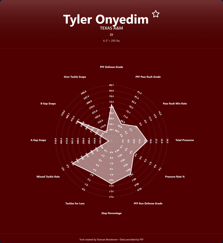 Tyler Onyedim Prospect Profile