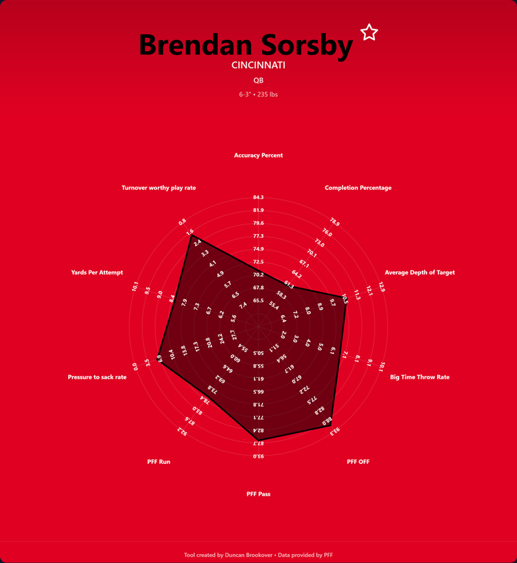Brendan Sorsby Prospect Profile