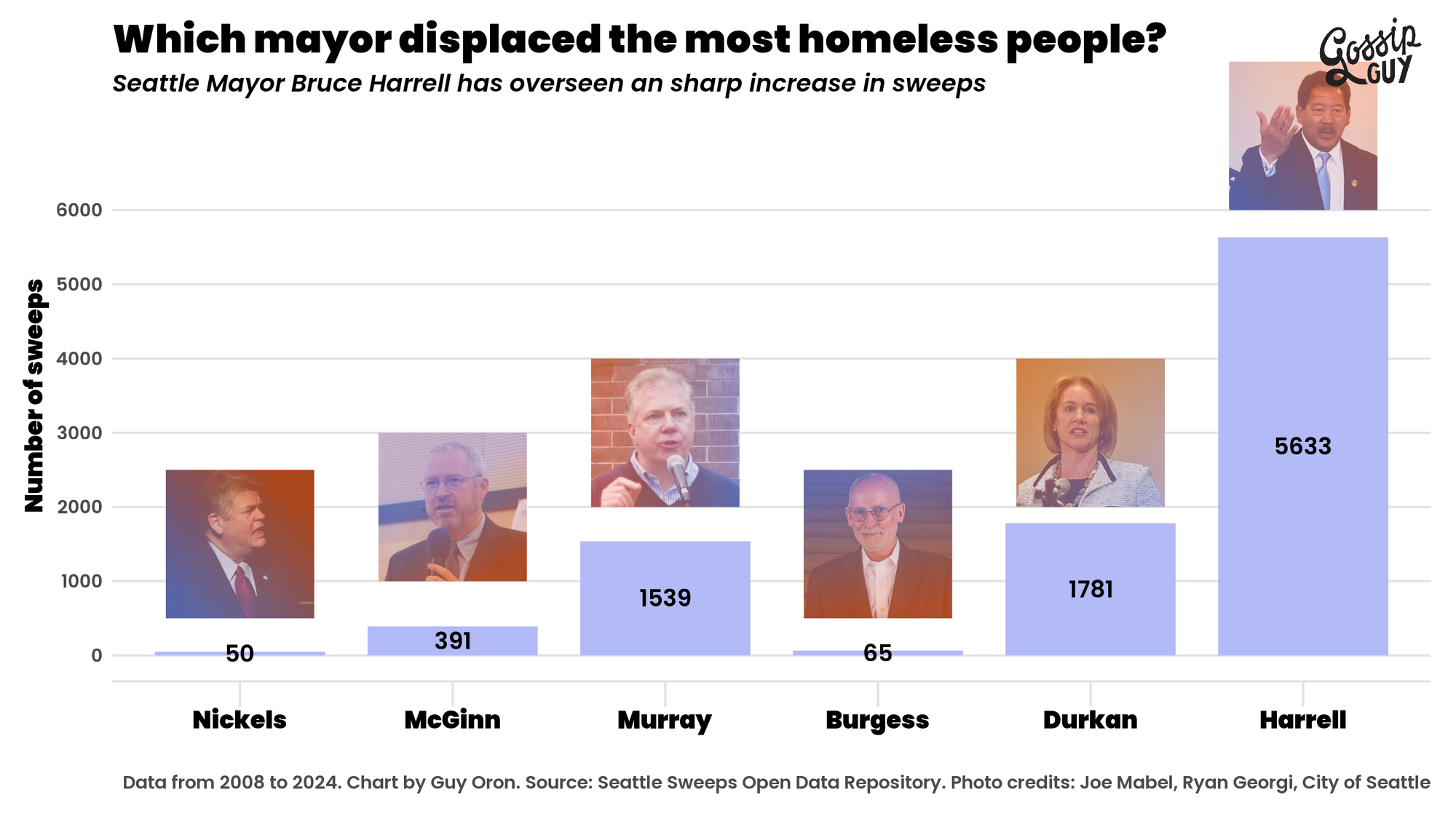bar chart shows how many sweeps were conducted by Seattle mayor