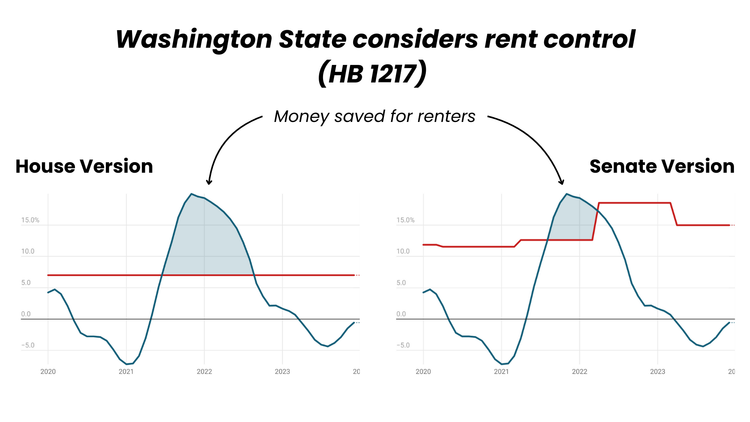 Two charts compare potential money saved by rents, with the house version of HB 1217 saving renters a lot more money than the senate version