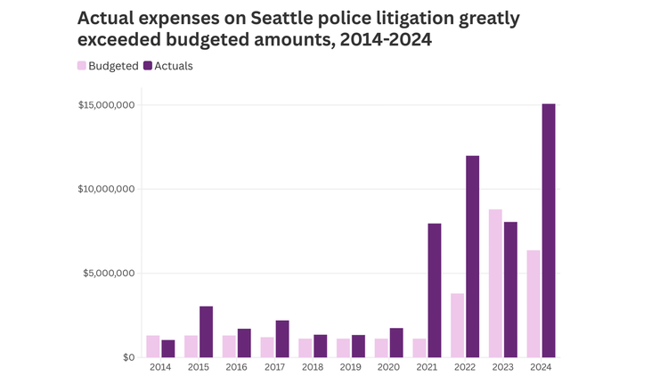 Chart shows dramatic increase in budgeted and actual police litigation expenses