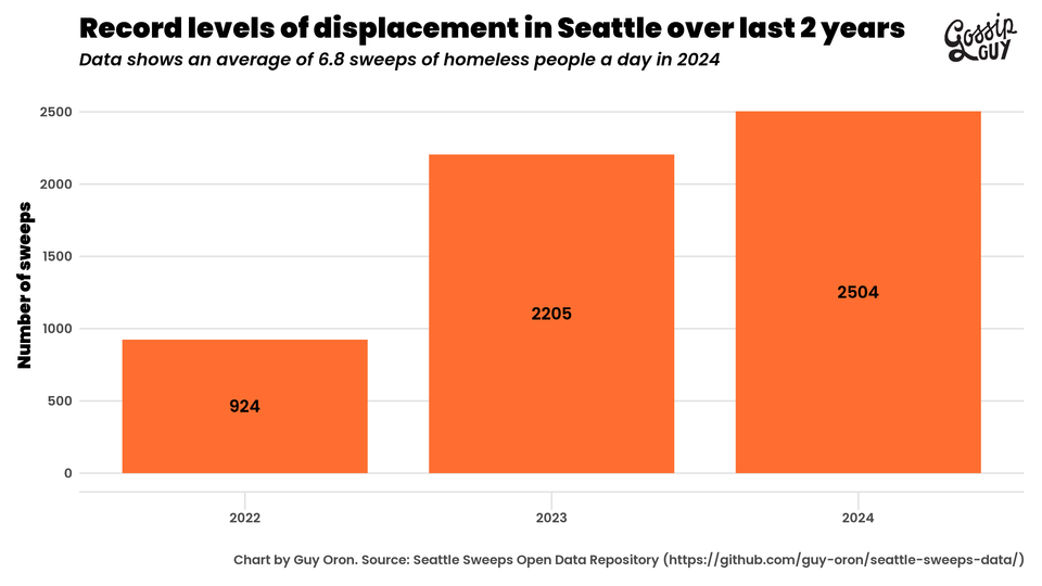 Chart depicts orange columns showing increase in numbers of sweeps between 2022 and 2024, with 924 sweeps in 2022, 2,205 sweeps in 2023 and 2,504 sweeps in 2024