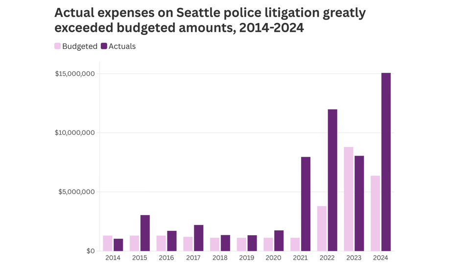 Chart shows dramatic increase in budgeted and actual police litigation expenses