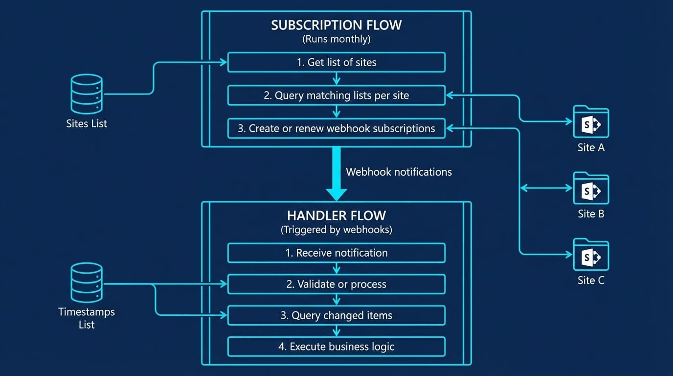Architecture Overview showing Subscription Flow and Handler Flow