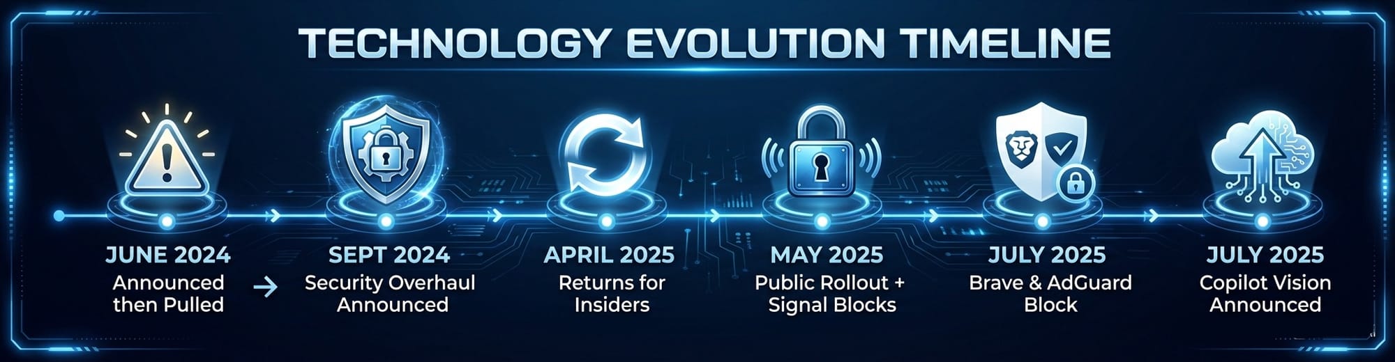 Microsoft Recall Timeline from June 2024 to July 2025