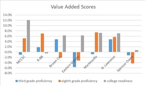 a line graph comparing area school district performance, scaling between -8.0% and 14.0%. MCCSC is below 0.0% in third grade proficiency; at about 5% for eighth grade; and at 12% for college readiness. Richland-Bean Blossom is 2% for third grade; 7% for eighth grade; and below 0% for college readiness. Brown County measures 5% for third grade; -2% for eighth grade; and above 6% for college readiness. Eastern Greene: -6% third grade; -3% eighth grade; above 6% college readiness. Martinsville: below 0% third grade; below 8% for both eighth grade and college readiness. North Lawrence: above 4% third grade; below 6% eighth grade; about 7% college readiness. Spencer-Owen: -1% third grade; -4% eighth grade; above 0% college readiness.