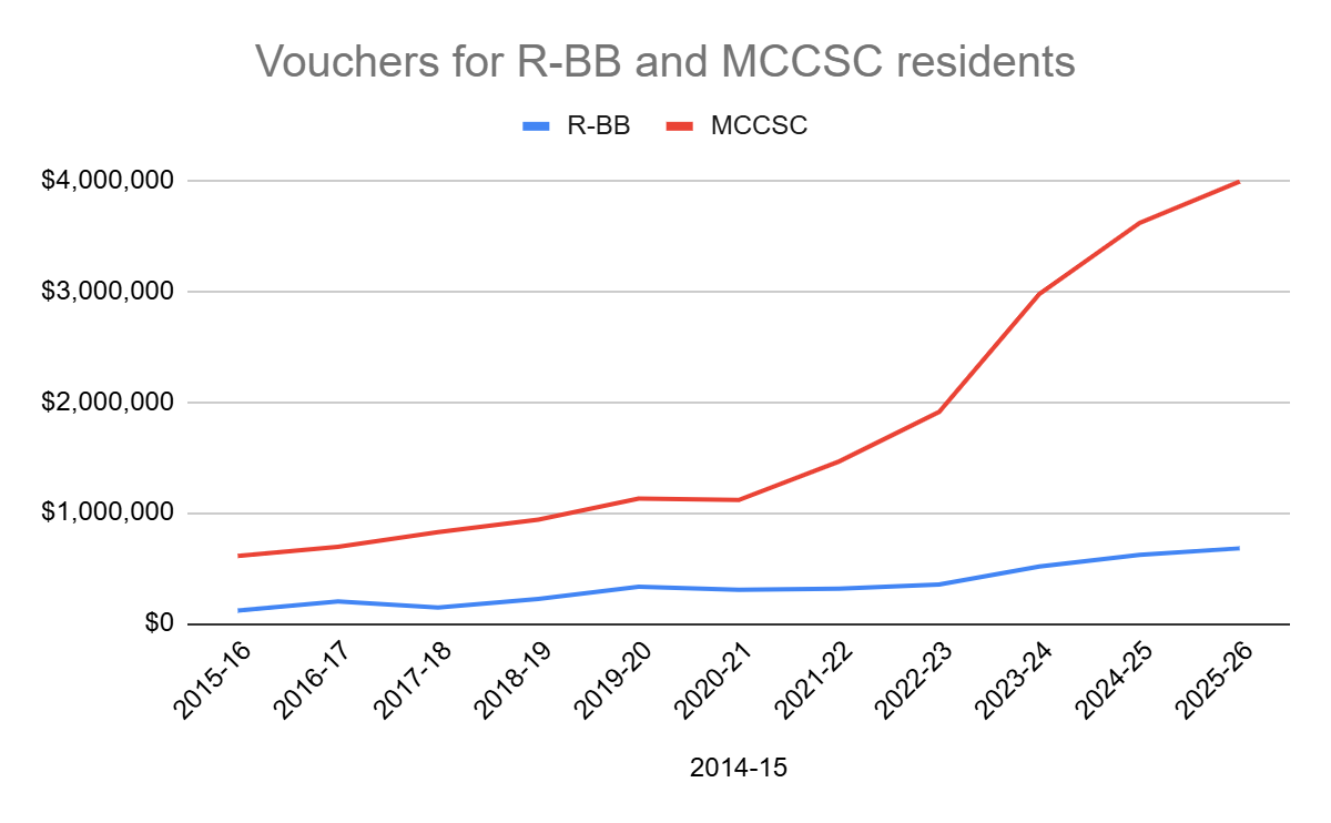 A graph showing the increase in voucher subsidization from 2015 to 2026, an increase from less than $1 million to nearly $4 for MCCSC residents, and from almost $0 to nearly $1 million for R-BB residents 