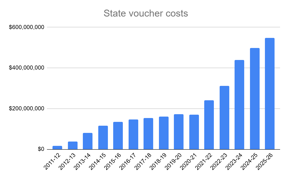 a chart showing an increase in state voucher costs from 2011 to 2026 from less than $20,000,000 to nearly $600,000,000 
