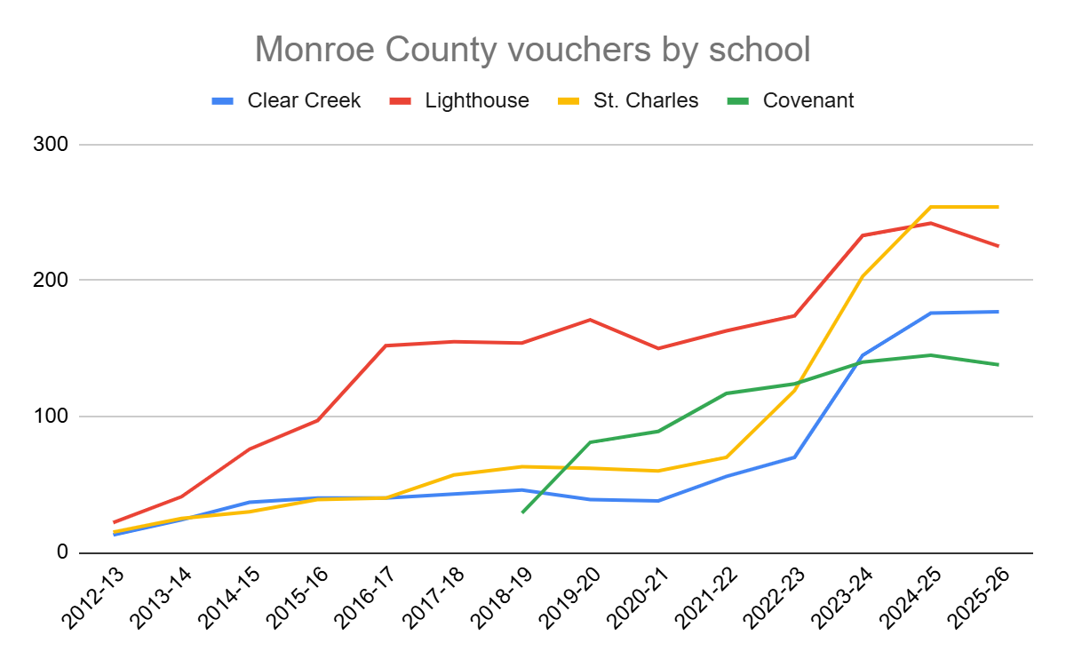 a chart showing that, from 2012 to 2026, the voucher program has increased the number of vouchers used for private schools from nearly 0 to nearly 300