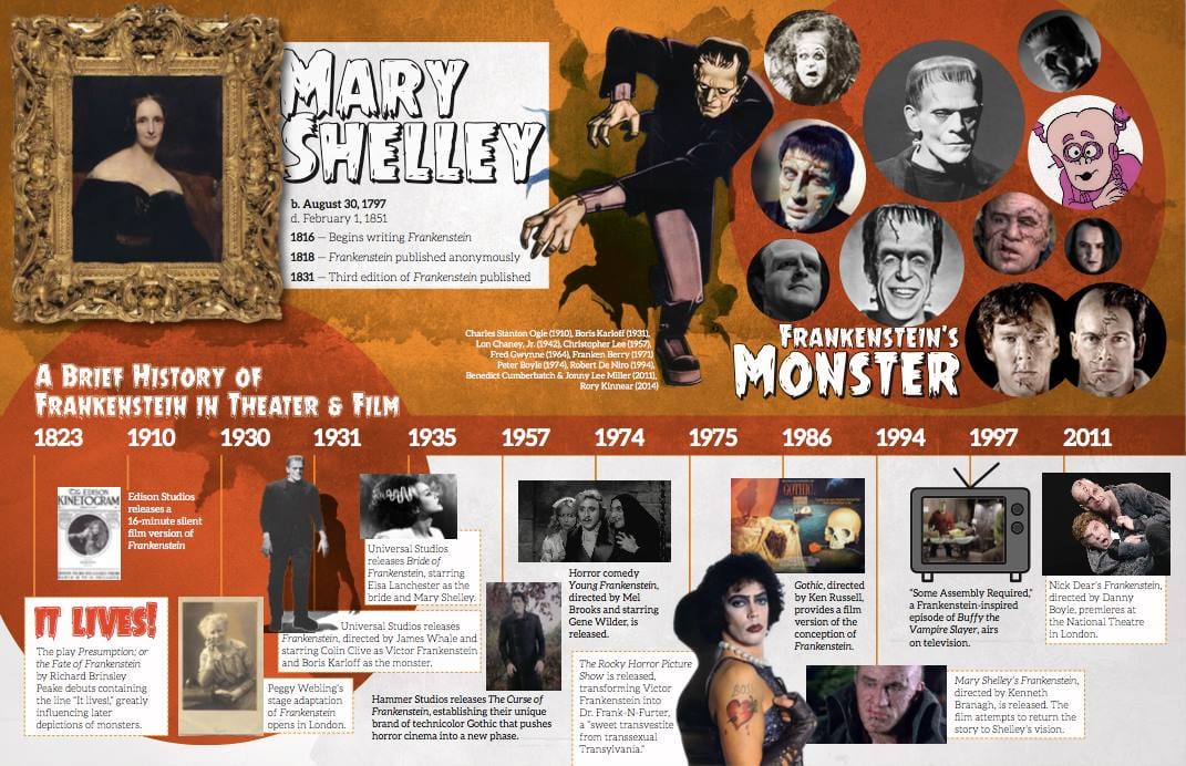 Shelley's 'Frankenstein' is about to turn 200! Cardinal Stage's Student Companion traces its historical trajectory and cultural appropriation.