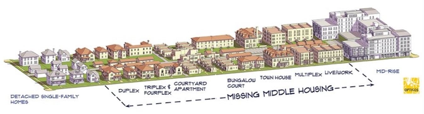 ‘Missing Middle Housing’ represents&nbsp;the middle scale of buildings between single-family homes and&nbsp;large apartment or condo buildings. | Illustration courtesy Opticos Design