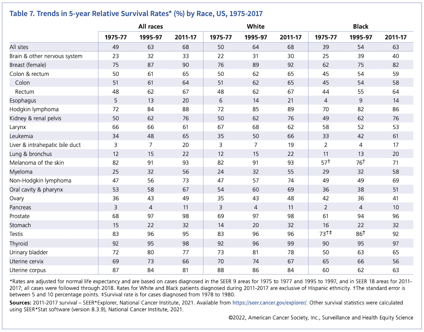 Source: <a href="/content/files/content/dam/cancer-org/research/cancer-facts-and-statistics/annual-cancer-facts-and-figures/2022/2022-cancer-facts-and-figures.pdf" target="_blank" rel="noopener">American Cancer Society</a> 