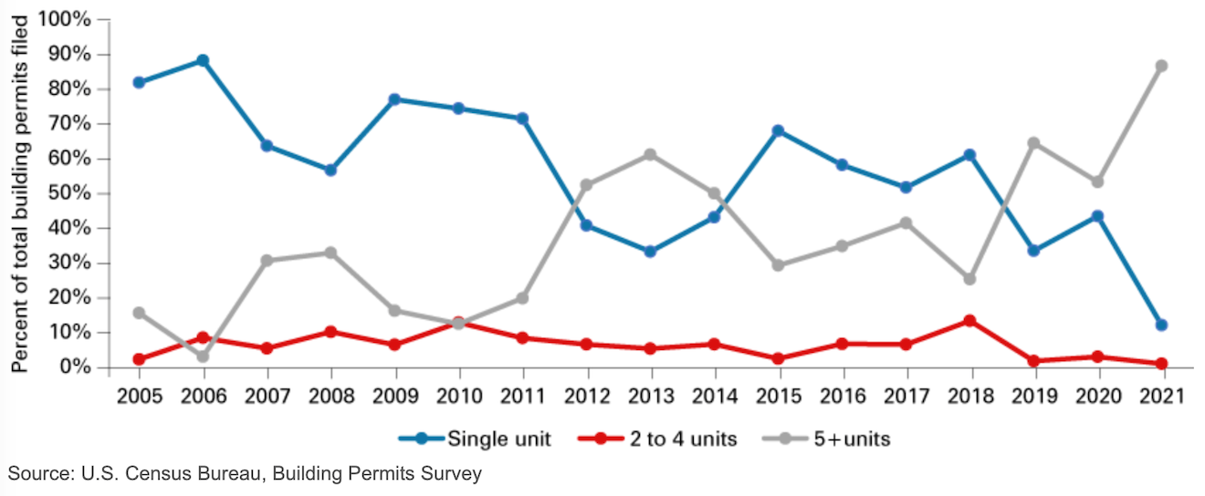 Residential building permits filed by type of structure. | Graph by Indiana Business Research Center 