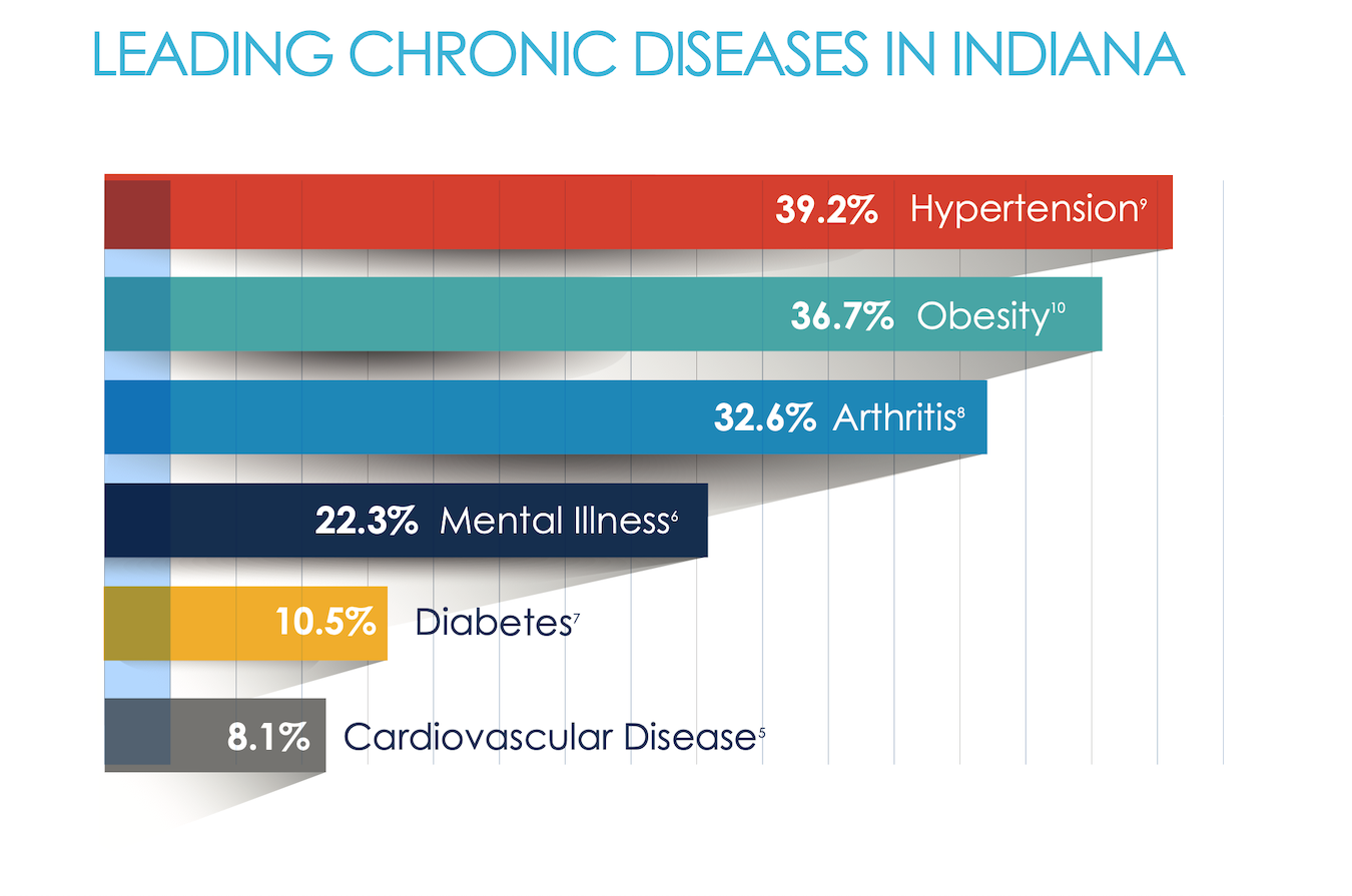 Source: Chronic Care Policy Alliance