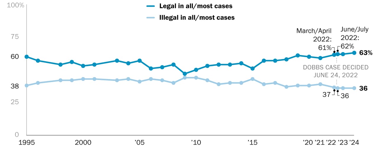 Percent of U.S. adults who say abortion should be legal/illegal in all or most cases. | Source: <a href="https://www.pewresearch.org/religion/fact-sheet/public-opinion-on-abortion/" target="_blank">Pew Research Center</a>