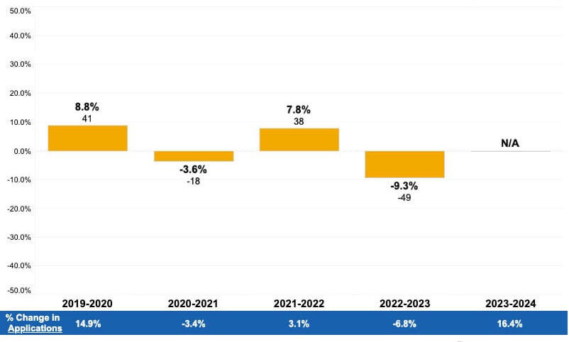 Percent change in applicants for Indiana OB/GYN residencies. | Source: American Association of Medical Colleges Research and Action Institute